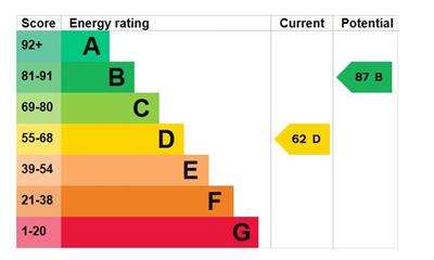 EPC Graph - 3 Belle Vue, Tanygrisiau.JPG